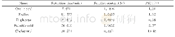 《表1 各标准物质的RSD (n=5)》