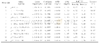 《表2 11种黄酮类化合物的线性方程、线性范围、相关系数、检出限 (LODs) 、定量限 (LOQs) 和精密度》
