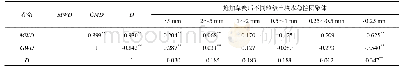 表5 施加草炭后土壤水稳性团聚体各参数间相关性分析Tab.5 correlation analysis of parameters of soil water stable aggregates after peat application