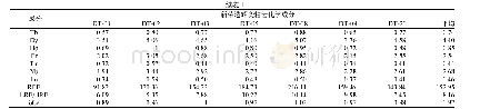 《表1 新荣石墨矿岩石化学化学成分 (单位:×10-6)》