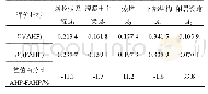 《表1 AHP和FAHP方法计算的指标权重值Wi》