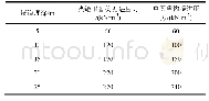 《表3 掘进压力参数：类矩形盾构施工对地表及桩基影响三维分析》