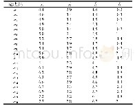 表1 样本数据集：2-Flou数的因素值离散化算法