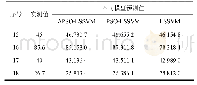 《表5预测性能比较：基于APSO-LSSVM模型的导水裂隙带高度预测》