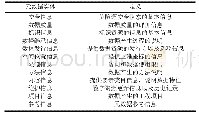 《表2 实体定义：双重预防的安全管理元数据分析与构建》