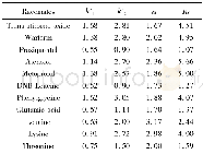 《表2 外消旋化合物在色谱柱上的拆分结果Table 2 Separation of racemates on column》