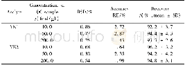 《表4 精密度、准确度、加标回收率结果 (n=5) Table 4 Results of precision, accuracy and recovery of the assay (n=5)》