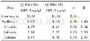 《表2 MWCNTs-MIP、MWCNTs-NIP的分离因子 (α) 和选择因子 (β) Table 2 Imprinting factor (α) and selectivity factor (β