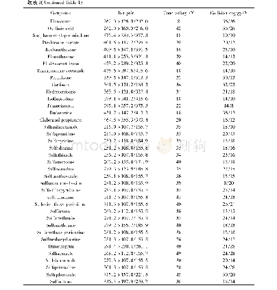 《表1 56种兽药残留物多反应监测离子对及相关质谱参数表Table 1 Multiple reactions monitoring transitions andmass spectrometry p