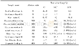 《表4 部分腈纶装置实际样品检测结果, (n=3) Table 4 Test results of samples in several practical acrylic units》