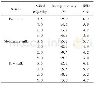 《表2 液态乳中舒巴坦的回收率和相对标准偏差 (n=5) Table 2 Recoveries and RSDs of sulbactam in milk (n=5)》