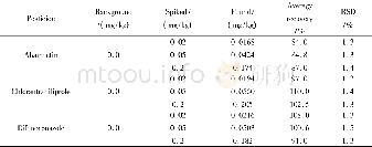《表3 阿维菌素、氯虫苯甲酰胺和苯醚甲环唑的加标回收试验 (n=6) Table 3 Spike recovery rates for abamectin, chlorantraniliprole a
