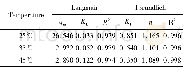 《表2 Langmuir和Freundlich等温吸附参数Table 2Fitting parameters of isothermal Langmuir and Freundlich equatio