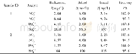 《表3 真实样品加标回收率Table 3 Recovery rate of addition in real sample》