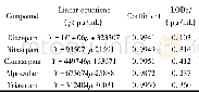 表2 几种药物的线性方程、相关系数和检出限Table 2 Linear equations, coefficients and LODs for the7 pesticides