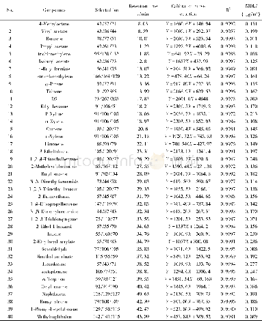 《表1 40种VOCs的保留时间、选择离子、线性方程、相关系数和检测限》