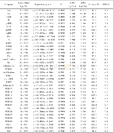 表2 38种POPs线性范围、回归方程、相关系数、检出限和定量限Table 2 Linear range, regression equation, correlation coefficient, LODs and LOQs of 38