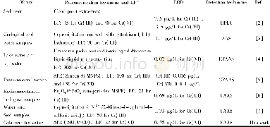 《表2 不同铬形态分析方法的比较Table 2 Merits of methods for speciation of Cr (II
