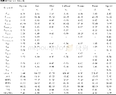 《表4 不同植物油中脂肪酸的含量和饱和度的比较Table 4 Contents (g/100 g) and saturation degrees of fatty acid in different