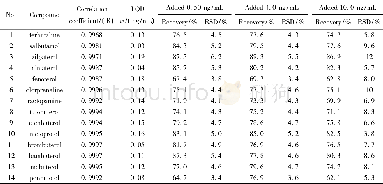 表4 14种β2-受体激动剂的相关系数、检出限、回收率及相对标准偏差Table 4 The correlation coefficients, detection limits, recoveries and relative standa