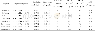 《表2 8种喹诺酮类药物回归分析、线性范围及检出限比较Table 2 Regression equations, linear ranges and comparisons of LODs for 8