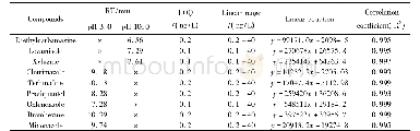 表2 9种PPCPs的在线固相萃取富集保留时间、定量限、线性方程与范围Table 2 The retention time (RT) , limit of quantitation, linear equations and ranges