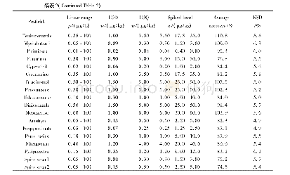 《表2 77种农药的线性范围、相关系数 (r2) 、检出限、定量限、平均回收率和相对标准偏差 (n=6) Table 2 Linear ranges, correlation coefficients