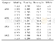 《表2 样品中4种AFs的回收率 (n=5) Table 2 The recoveries of 4 AFs in the spiked samples (n=5)》