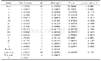 《表5 回归模型方程的方差分析Table 5 Analysis of variance for the regression model equation》