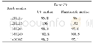 《表1 芦丁片样品测定结果 (n=6)》