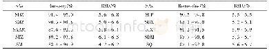 《表2 10种SAs在猪肝中的加标回收率及精密度 (n=6)》