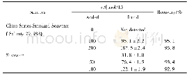 《表1 修饰电极对实际样品中Cu (II) 的检测结果 (n=3)》