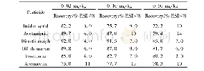 《表3 黑胡椒中6种农药的添加回收率和相对标准偏差 (n=3)》