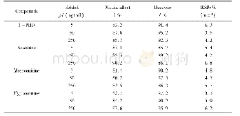 《表3 空白血中1-甲基海因、乌头碱、新乌头碱和次乌头碱的回收率、基质效应和精密度 (n=3)》