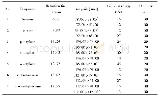 《表1 7种苯系物的保留时间和MRM质谱参数》
