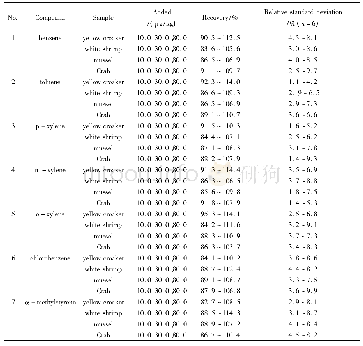 《表3 海产品中7种苯系物的平均回收率和相对标准偏差》