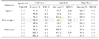 《表3 3种辣椒素类物质的添加浓度、回收率及其RSD的实验数据 (n=6)》