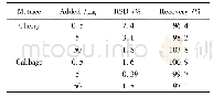 《表3 福美双在蔬菜、水果基质中的精密度和回收率 (n=6)》