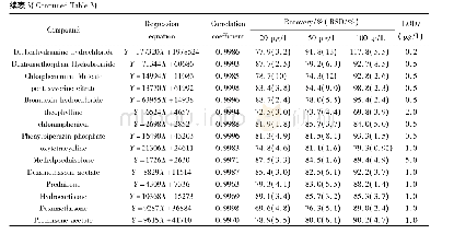 《表3 19种药物的线性回归方程、相关系数 (r) 、检出限 (LOD) 及凉茶中的回收率和相对标准偏差结果 (n=6)》
