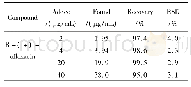 《表2 右氧氟沙星的回收率 (n=3)》