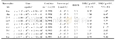 《表1 9种单糖的线性范围和检出限、定量限分析结果 (n=3)》