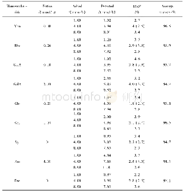 《表2 9种单糖回收率分析结果 (n=3)》