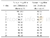《表3 k取值优化表：基于拉曼光谱与k最近邻算法的酸奶鉴别》