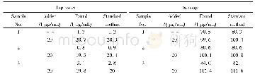 《表2 实际样品分析：基于雪花形状的金纳米结构的亚硝酸盐传感器的研究》