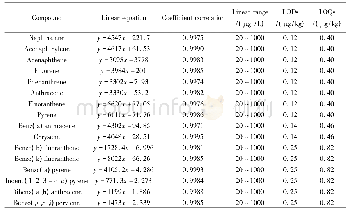 《表2 16种多环芳烃标准曲线线性关系及检出限与定量限》