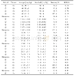 《表4 不挥发性元素测定结果 (n=5)》