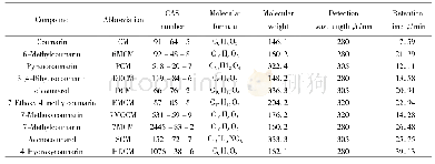 表1 香豆素类物质化合物信息