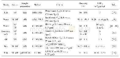 《表1 不同样品基质中烷基酚类助剂色谱检测方法的比较》