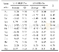 《表1 GC-C-IRMS与EA-IRMS测定氨基酸混标的δ15NA ir值比较(n=6)》
