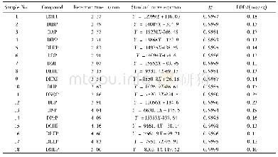 《表1 18种邻苯二甲酸酯的保留时间、标准曲线方程、相关系数和检出限》
